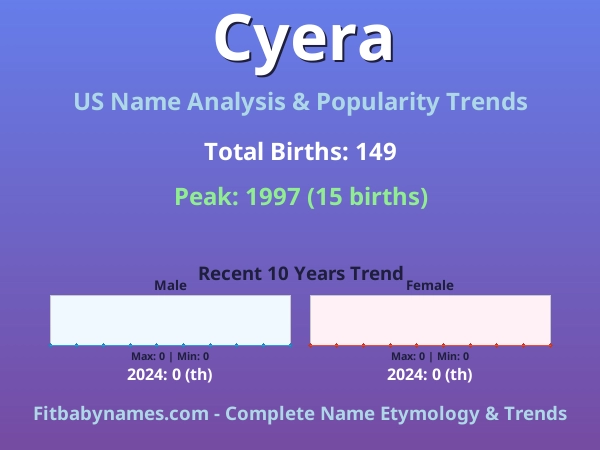 Infographic: Cyera name meaning, origin, and popularity trends in the United States (US baby name analysis chart)