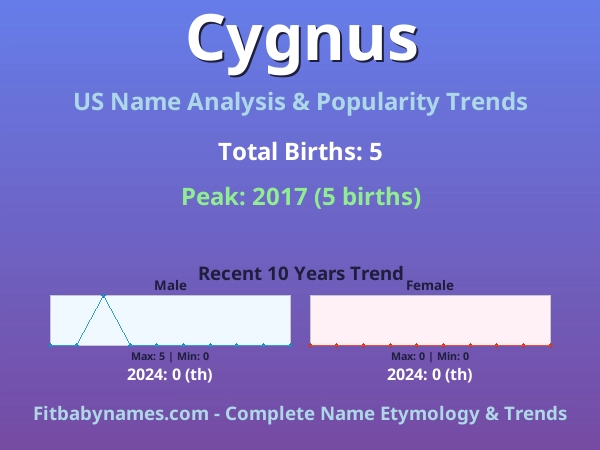 Infographic: Cygnus name meaning, origin, and popularity trends in the United States (US baby name analysis chart)