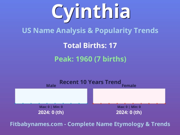 Infographic: Cyinthia name meaning, origin, and popularity trends in the United States (US baby name analysis chart)