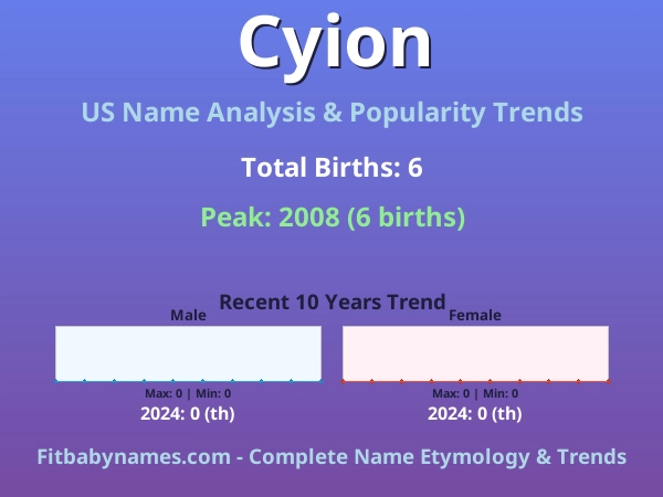Infographic: Cyion name meaning, origin, and popularity trends in the United States (US baby name analysis chart)