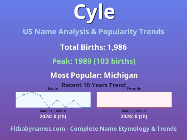 Infographic: Cyle name meaning, origin, and popularity trends in the United States (US baby name analysis chart)