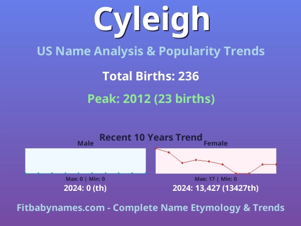 Infographic: Cyleigh name meaning, origin, and popularity trends in the United States (US baby name analysis chart)