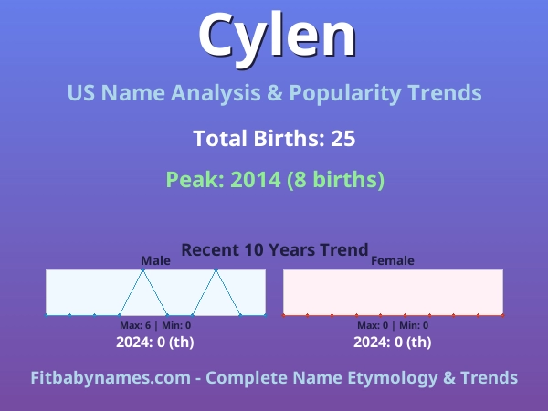 Infographic: Cylen name meaning, origin, and popularity trends in the United States (US baby name analysis chart)