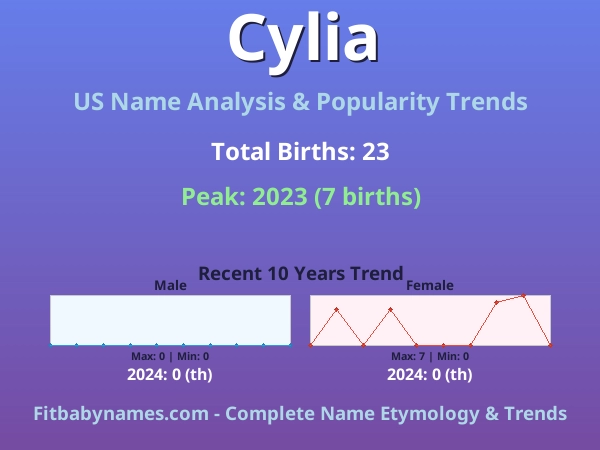 Infographic: Cylia name meaning, origin, and popularity trends in the United States (US baby name analysis chart)