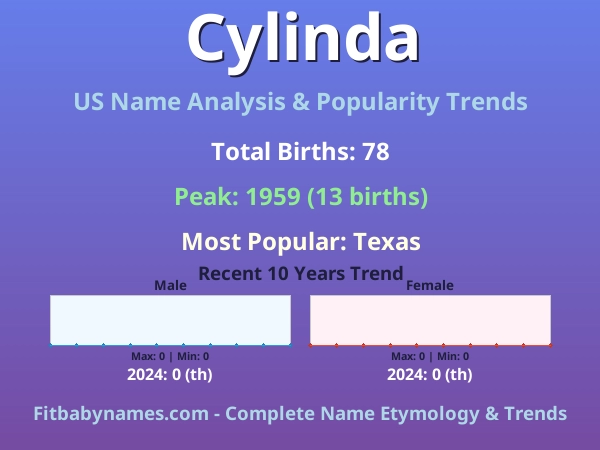 Infographic: Cylinda name meaning, origin, and popularity trends in the United States (US baby name analysis chart)