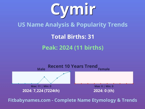 Infographic: Cymir name meaning, origin, and popularity trends in the United States (US baby name analysis chart)