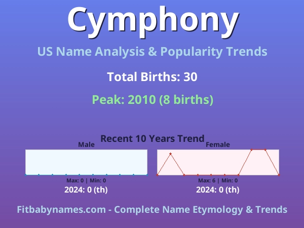 Infographic: Cymphony name meaning, origin, and popularity trends in the United States (US baby name analysis chart)