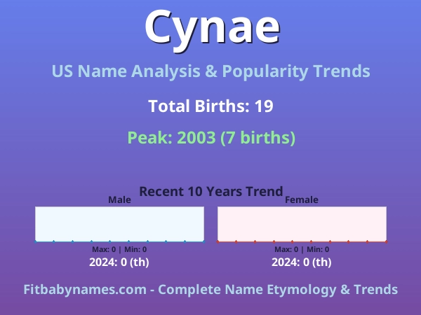 Infographic: Cynae name meaning, origin, and popularity trends in the United States (US baby name analysis chart)