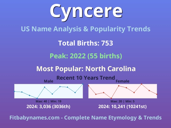 Infographic: Cyncere name meaning, origin, and popularity trends in the United States (US baby name analysis chart)