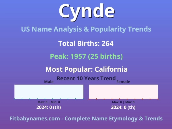 Infographic: Cynde name meaning, origin, and popularity trends in the United States (US baby name analysis chart)