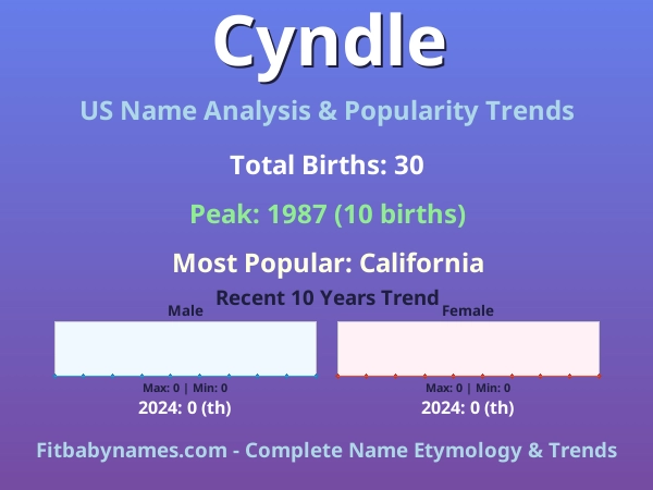 Infographic: Cyndle name meaning, origin, and popularity trends in the United States (US baby name analysis chart)