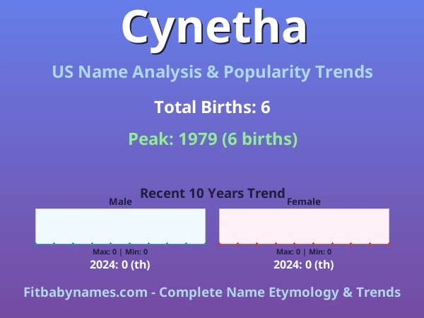 Infographic: Cynetha name meaning, origin, and popularity trends in the United States (US baby name analysis chart)