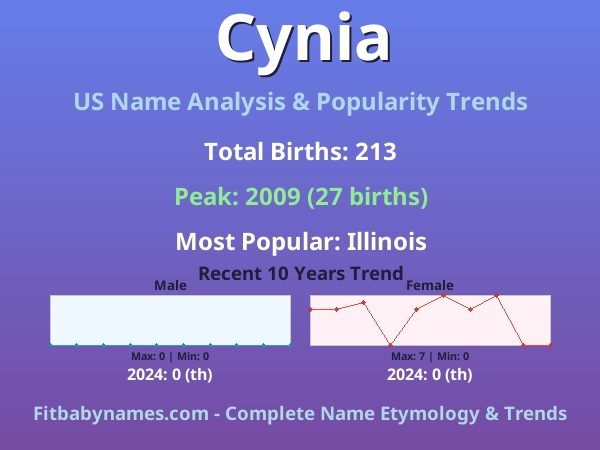 Infographic: Cynia name meaning, origin, and popularity trends in the United States (US baby name analysis chart)