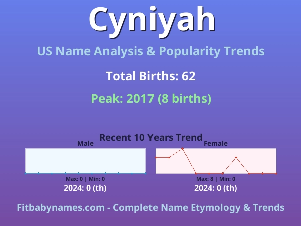 Infographic: Cyniyah name meaning, origin, and popularity trends in the United States (US baby name analysis chart)