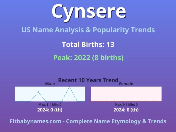 Infographic: Cynsere name meaning, origin, and popularity trends in the United States (US baby name analysis chart)