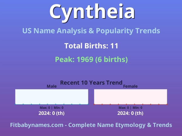 Infographic: Cyntheia name meaning, origin, and popularity trends in the United States (US baby name analysis chart)