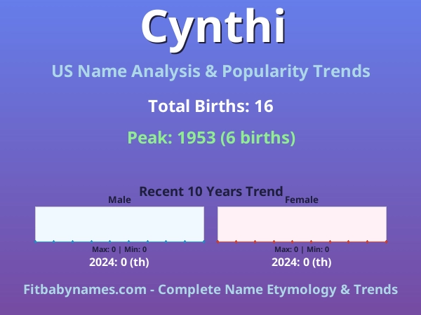 Infographic: Cynthi name meaning, origin, and popularity trends in the United States (US baby name analysis chart)