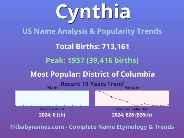 Infographic: Cynthia name meaning, origin, and popularity trends in the United States (US baby name analysis chart)