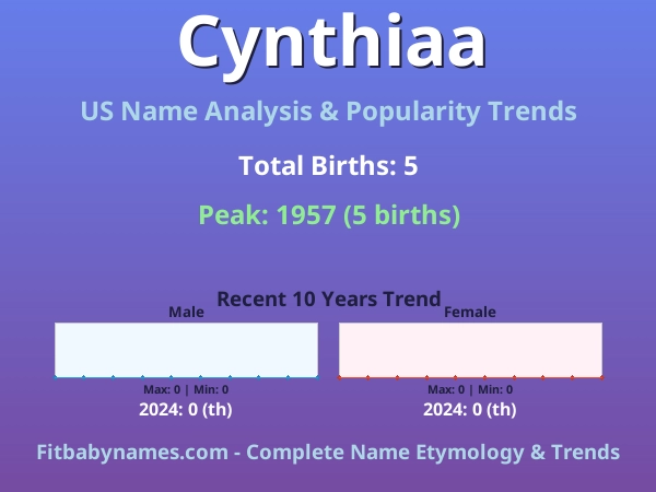 Infographic: Cynthiaa name meaning, origin, and popularity trends in the United States (US baby name analysis chart)