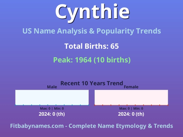 Infographic: Cynthie name meaning, origin, and popularity trends in the United States (US baby name analysis chart)