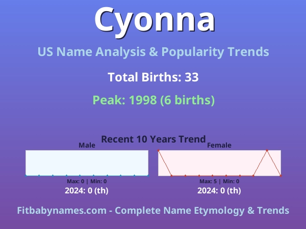 Infographic: Cyonna name meaning, origin, and popularity trends in the United States (US baby name analysis chart)