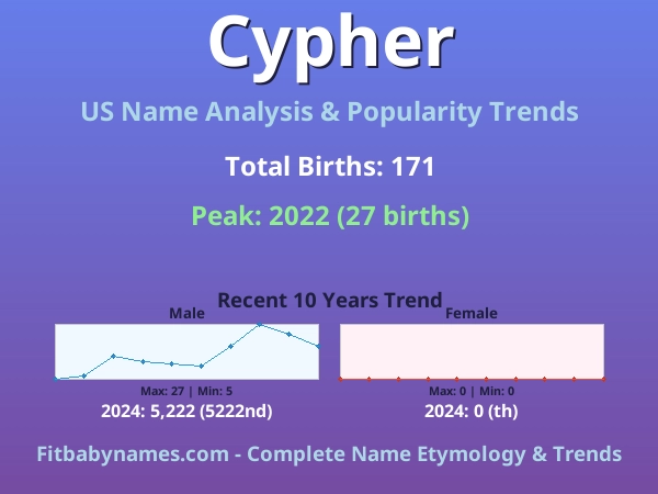 Infographic: Cypher name meaning, origin, and popularity trends in the United States (US baby name analysis chart)