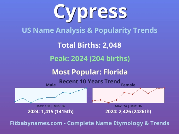 Infographic: Cypress name meaning, origin, and popularity trends in the United States (US baby name analysis chart)