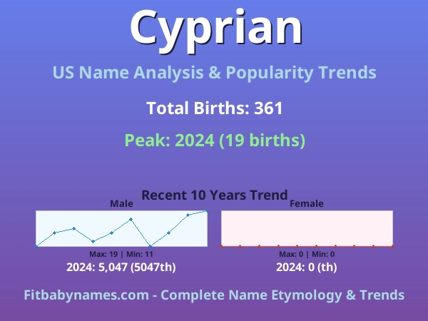 Infographic: Cyprian name meaning, origin, and popularity trends in the United States (US baby name analysis chart)