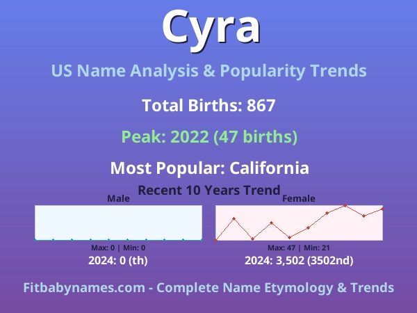 Infographic: Cyra name meaning, origin, and popularity trends in the United States (US baby name analysis chart)