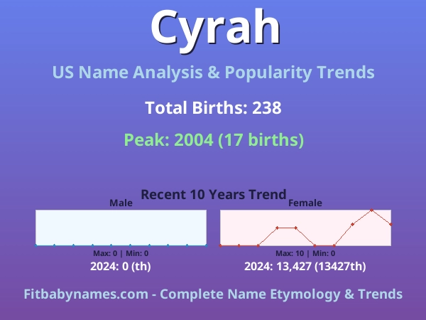 Infographic: Cyrah name meaning, origin, and popularity trends in the United States (US baby name analysis chart)