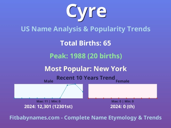 Infographic: Cyre name meaning, origin, and popularity trends in the United States (US baby name analysis chart)