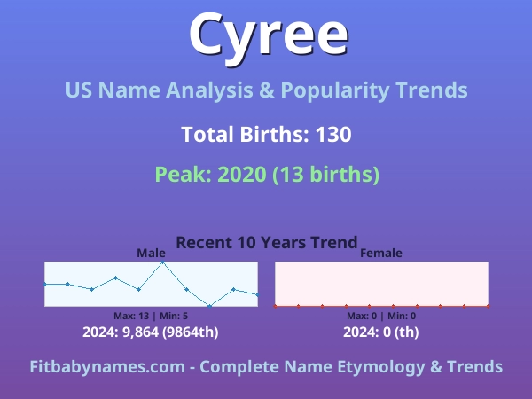 Infographic: Cyree name meaning, origin, and popularity trends in the United States (US baby name analysis chart)