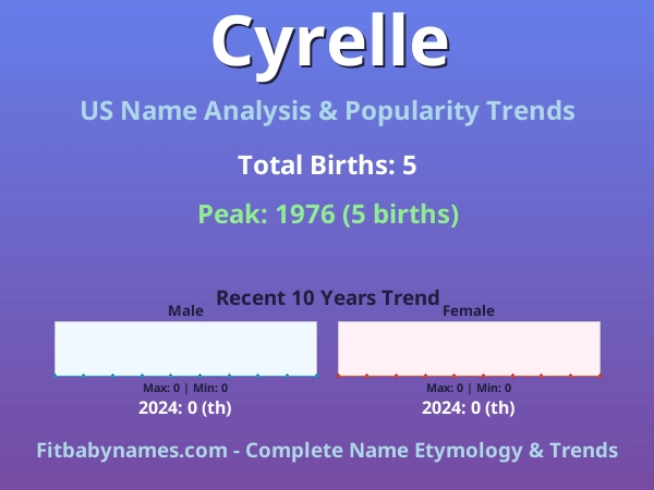 Infographic: Cyrelle name meaning, origin, and popularity trends in the United States (US baby name analysis chart)