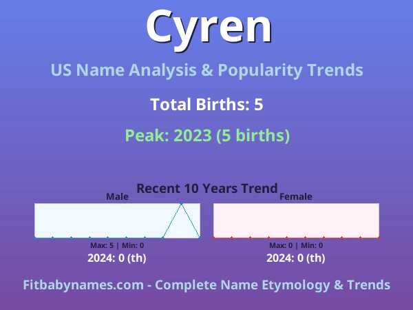 Infographic: Cyren name meaning, origin, and popularity trends in the United States (US baby name analysis chart)