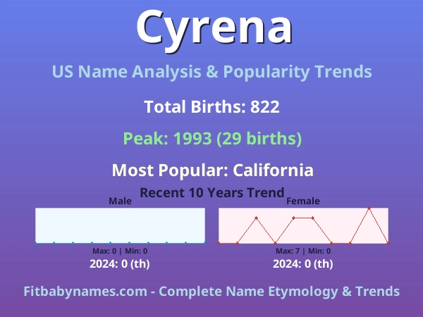 Infographic: Cyrena name meaning, origin, and popularity trends in the United States (US baby name analysis chart)