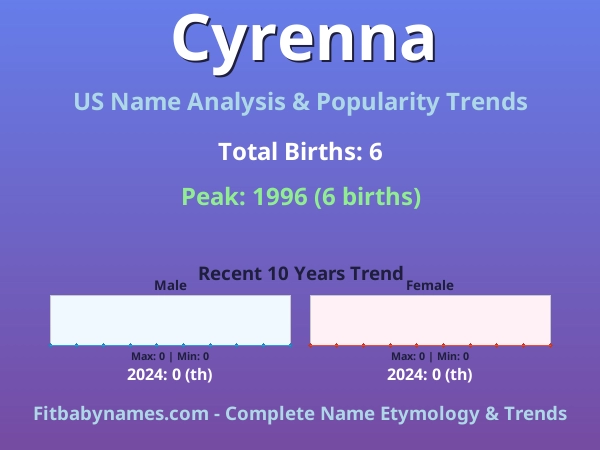Infographic: Cyrenna name meaning, origin, and popularity trends in the United States (US baby name analysis chart)