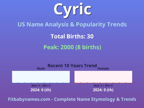 Infographic: Cyric name meaning, origin, and popularity trends in the United States (US baby name analysis chart)