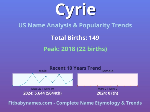 Infographic: Cyrie name meaning, origin, and popularity trends in the United States (US baby name analysis chart)