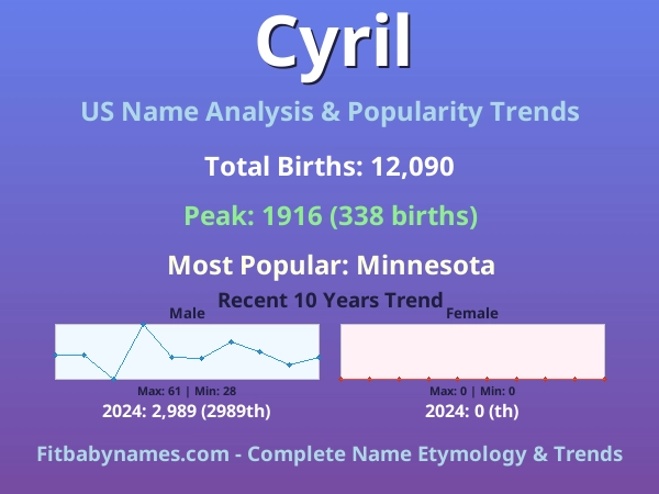 Infographic: Cyril name meaning, origin, and popularity trends in the United States (US baby name analysis chart)