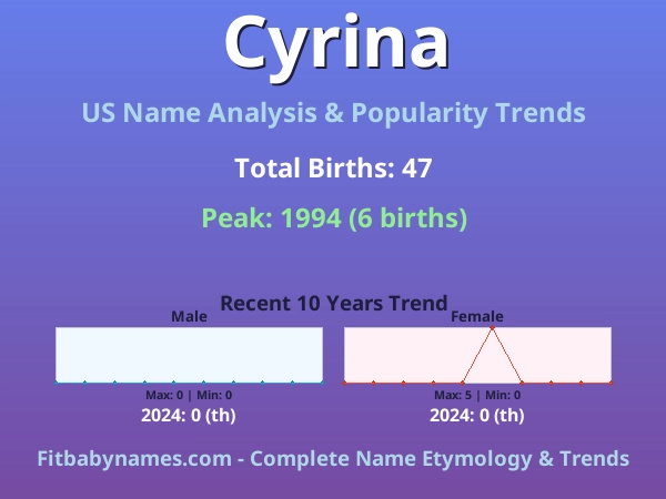 Infographic: Cyrina name meaning, origin, and popularity trends in the United States (US baby name analysis chart)