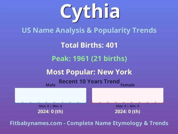 Infographic: Cythia name meaning, origin, and popularity trends in the United States (US baby name analysis chart)