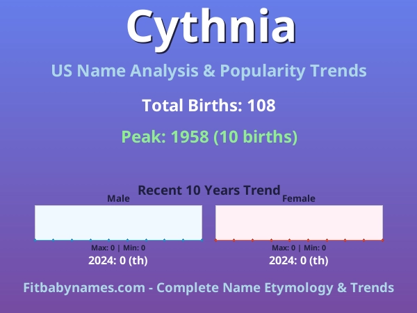 Infographic: Cythnia name meaning, origin, and popularity trends in the United States (US baby name analysis chart)