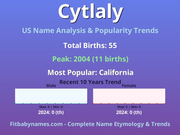 Infographic: Cytlaly name meaning, origin, and popularity trends in the United States (US baby name analysis chart)