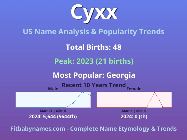 Infographic: Cyxx name meaning, origin, and popularity trends in the United States (US baby name analysis chart)