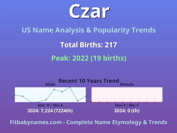 Infographic: Czar name meaning, origin, and popularity trends in the United States (US baby name analysis chart)