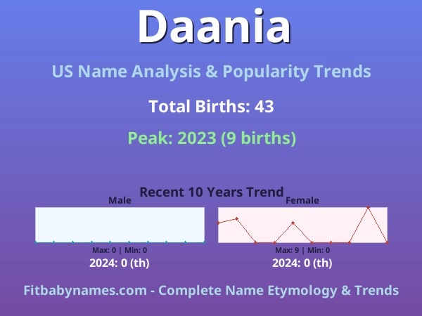Infographic: Daania name meaning, origin, and popularity trends in the United States (US baby name analysis chart)