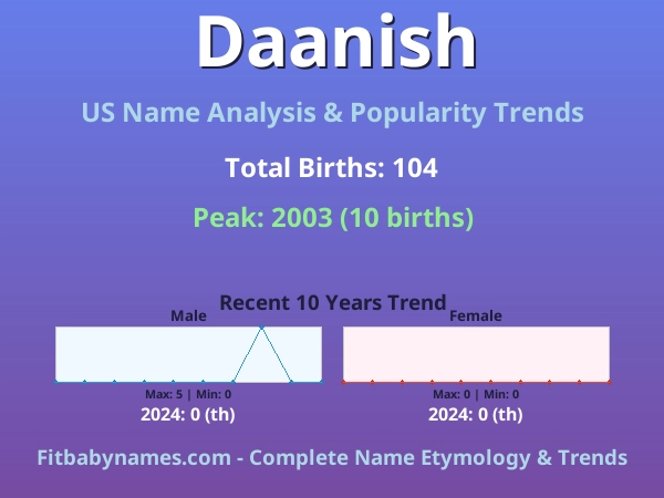 Infographic: Daanish name meaning, origin, and popularity trends in the United States (US baby name analysis chart)