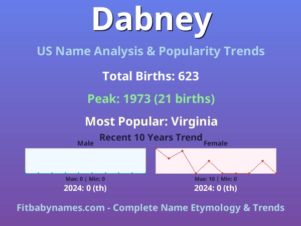 Infographic: Dabney name meaning, origin, and popularity trends in the United States (US baby name analysis chart)