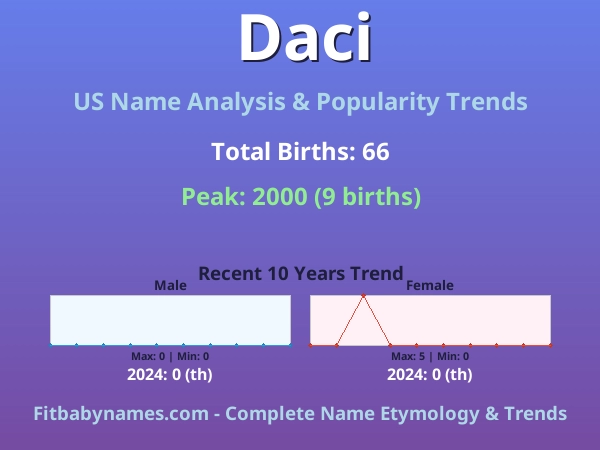 Infographic: Daci name meaning, origin, and popularity trends in the United States (US baby name analysis chart)