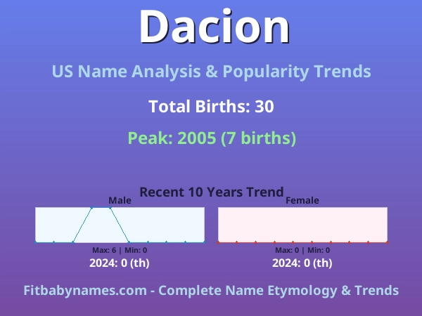 Infographic: Dacion name meaning, origin, and popularity trends in the United States (US baby name analysis chart)